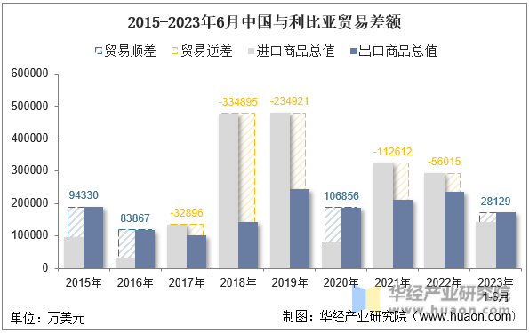 2015-2023年6月中国与利比亚贸易差额