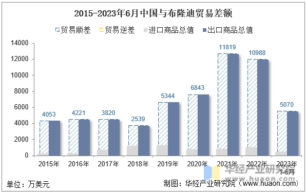 2015-2023年6月中国与布隆迪贸易差额
