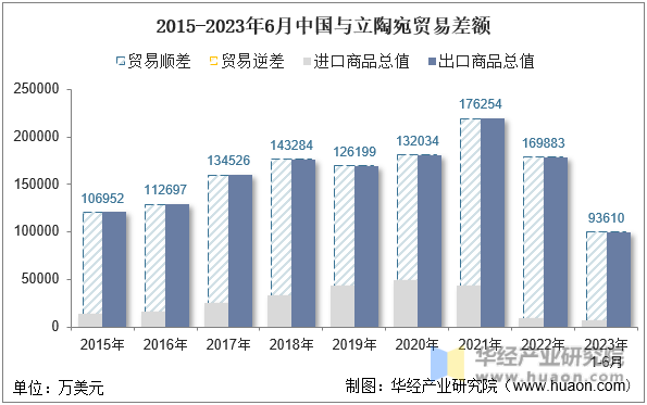 2015-2023年6月中国与立陶宛贸易差额