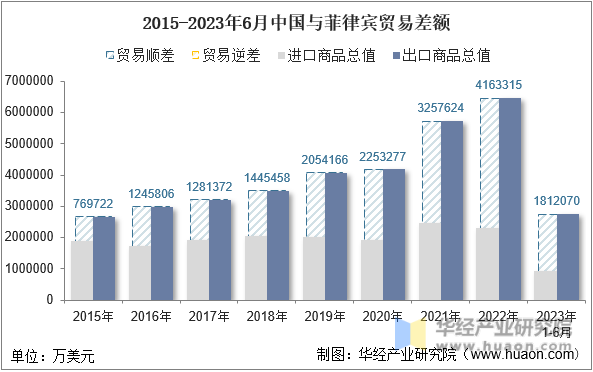 2015-2023年6月中国与菲律宾贸易差额