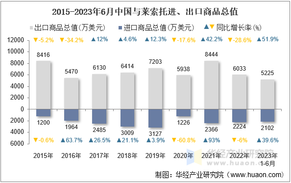 2015-2023年6月中国与莱索托进、出口商品总值