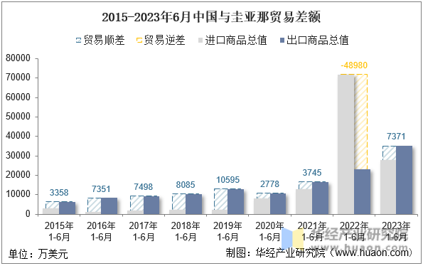 2015-2023年6月中国与圭亚那贸易差额