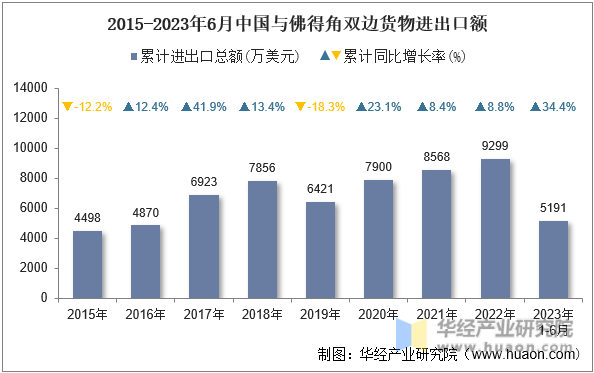 2015-2023年6月中国与佛得角双边货物进出口额