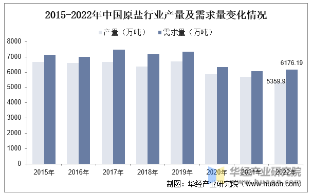 2015-2022年中国原盐行业产量及需求量变化情况