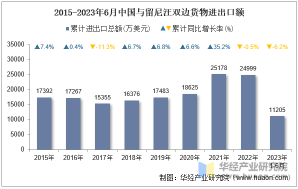 2015-2023年6月中国与留尼汪双边货物进出口额