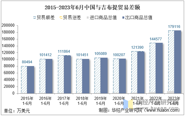 2015-2023年6月中国与吉布提贸易差额