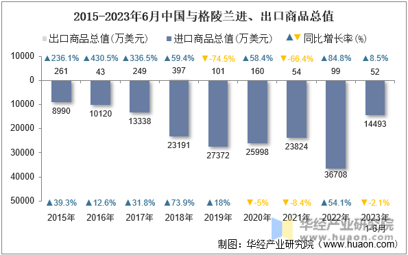 2015-2023年6月中国与格陵兰进、出口商品总值