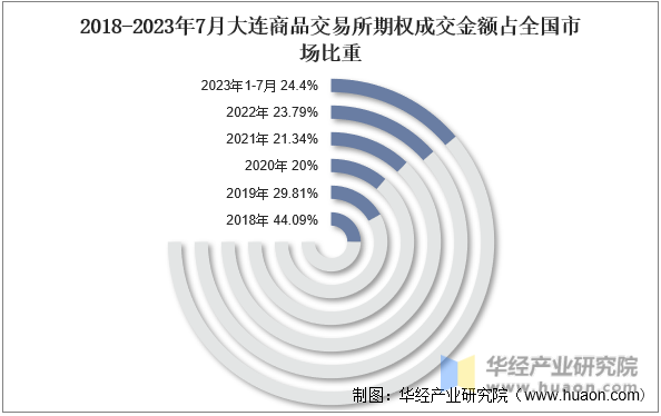 2018-2023年7月大连商品交易所期权成交金额占全国市场比重