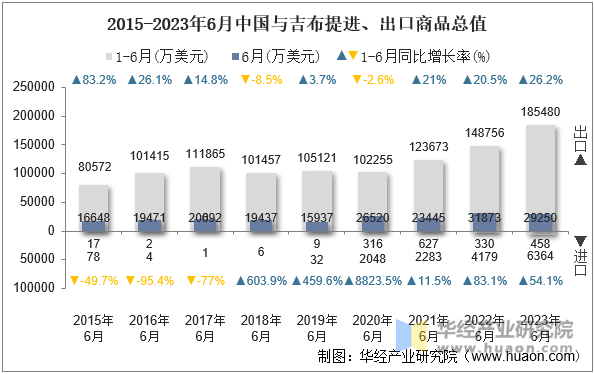 2015-2023年6月中国与吉布提进、出口商品总值