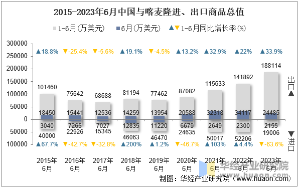 2015-2023年6月中国与喀麦隆进、出口商品总值