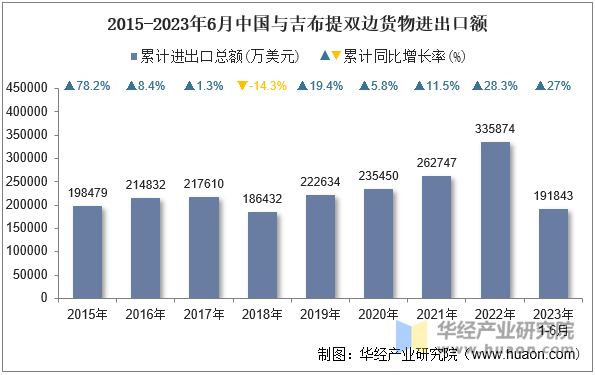 2015-2023年6月中国与吉布提双边货物进出口额