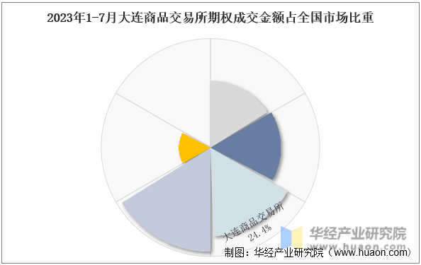 2023年1-7月大连商品交易所期权成交金额占全国市场比重