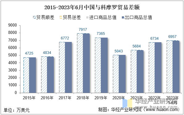 2015-2023年6月中国与科摩罗贸易差额