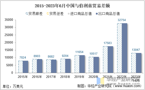 2015-2023年6月中国与伯利兹贸易差额
