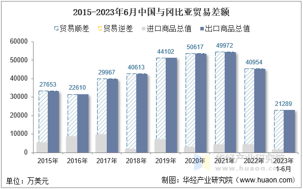 2015-2023年6月中国与冈比亚贸易差额