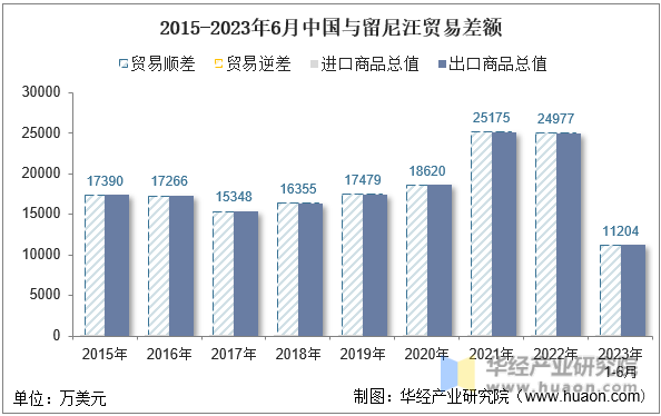 2015-2023年6月中国与留尼汪贸易差额