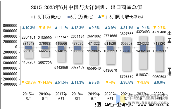 2015-2023年6月中国与大洋洲进、出口商品总值