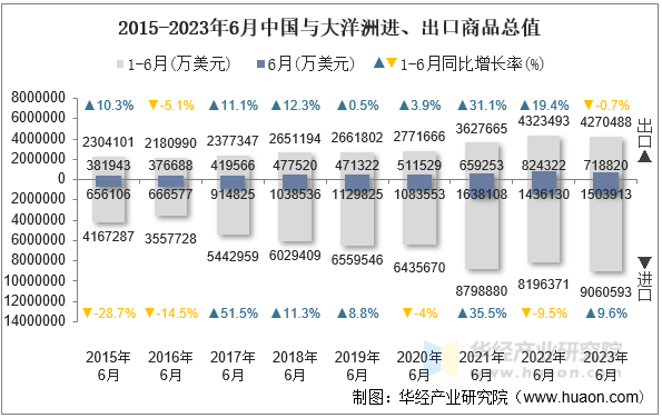 2015-2023年6月中国与大洋洲进、出口商品总值