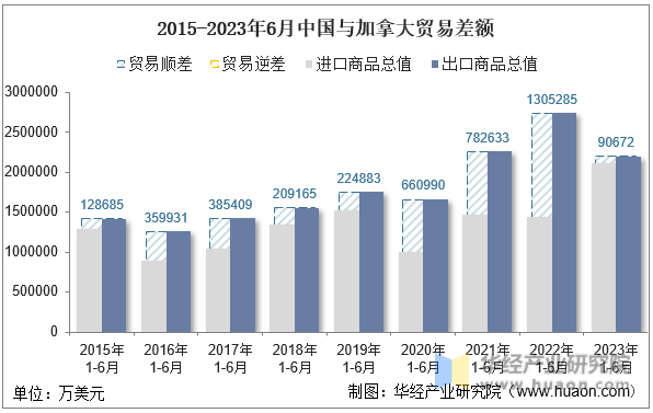 2015-2023年6月中国与加拿大贸易差额