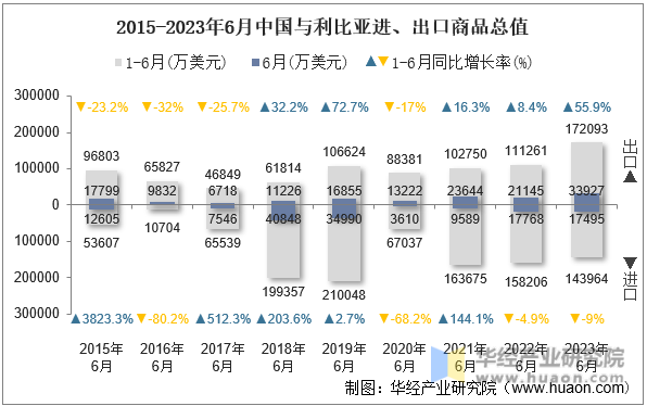 2015-2023年6月中国与利比亚进、出口商品总值