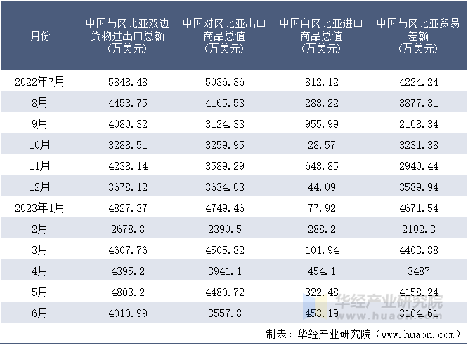 2022-2023年6月中国与冈比亚双边货物进出口额月度统计表