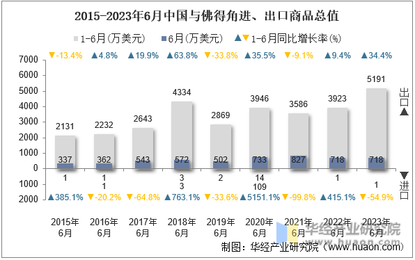 2015-2023年6月中国与佛得角进、出口商品总值