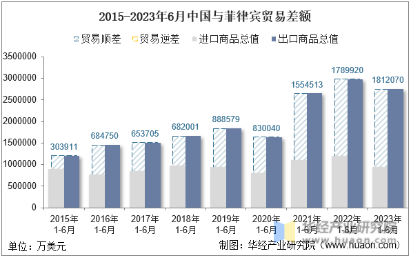 2015-2023年6月中国与菲律宾贸易差额