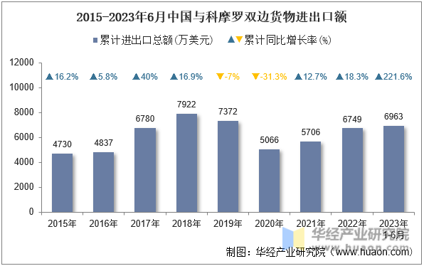 2015-2023年6月中国与科摩罗双边货物进出口额