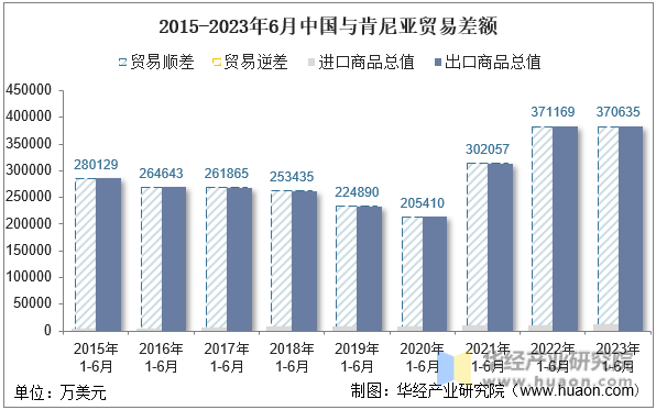 2015-2023年6月中国与肯尼亚贸易差额