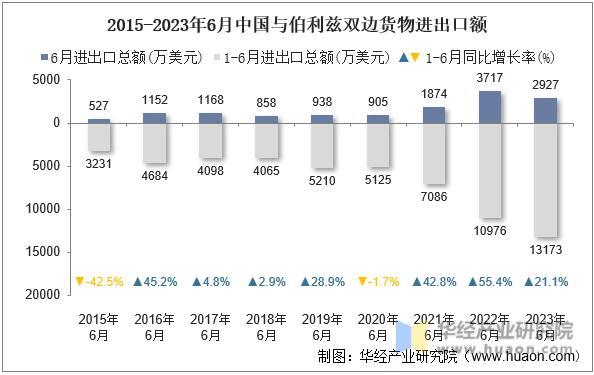 2015-2023年6月中国与伯利兹双边货物进出口额