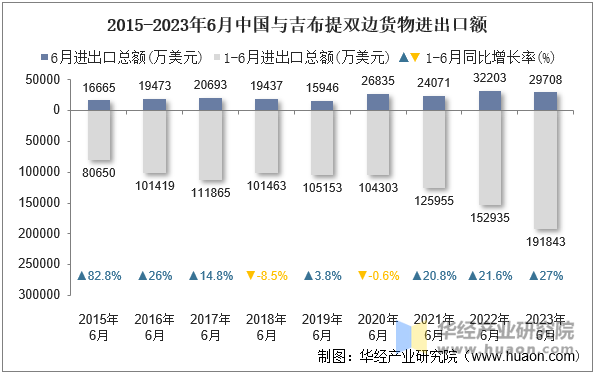 2015-2023年6月中国与吉布提双边货物进出口额