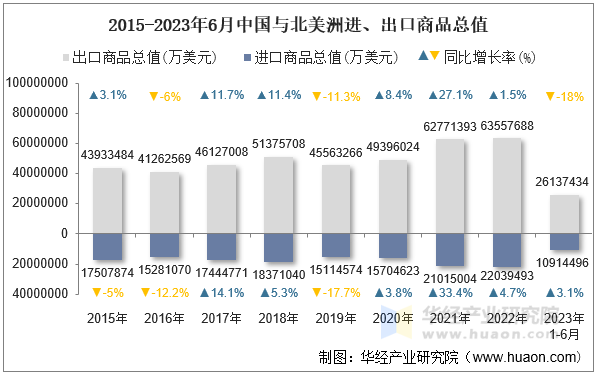 2015-2023年6月中国与北美洲进、出口商品总值