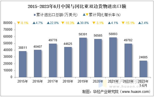 2015-2023年6月中国与冈比亚双边货物进出口额