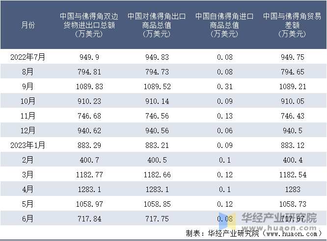 2022-2023年6月中国与佛得角双边货物进出口额月度统计表