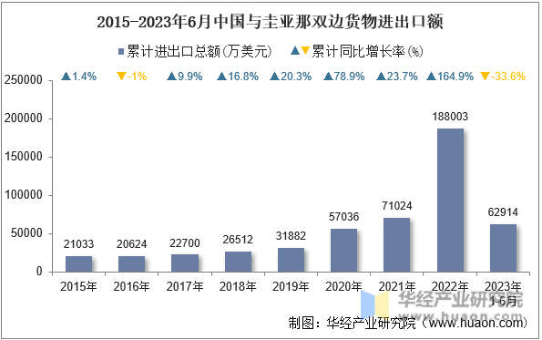 2015-2023年6月中国与圭亚那双边货物进出口额