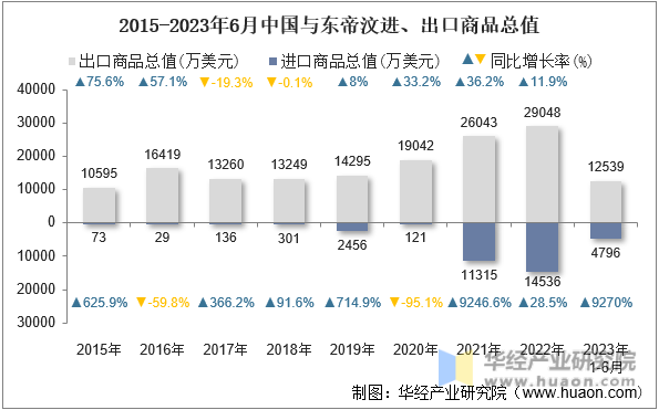 2015-2023年6月中国与东帝汶进、出口商品总值