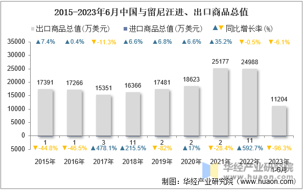 2015-2023年6月中国与留尼汪进、出口商品总值