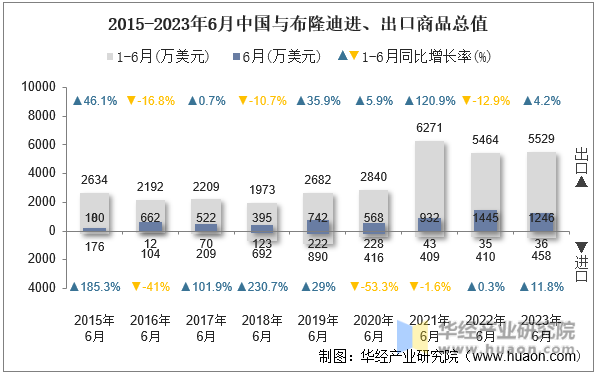 2015-2023年6月中国与布隆迪进、出口商品总值