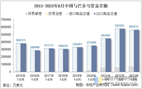 2015-2023年6月中国与巴拿马贸易差额