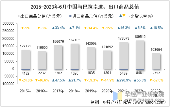 2015-2023年6月中国与巴拉圭进、出口商品总值
