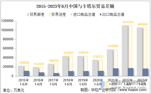 2015-2023年6月中国与卡塔尔贸易差额