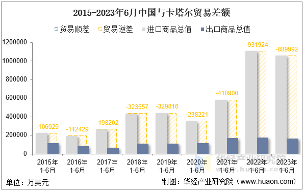 2015-2023年6月中国与卡塔尔贸易差额