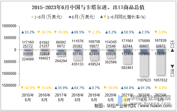 2015-2023年6月中国与卡塔尔进、出口商品总值