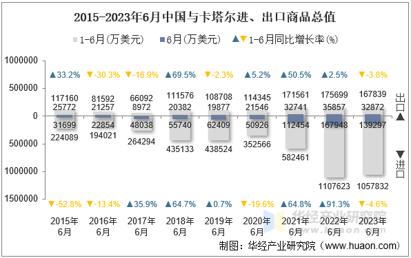 2015-2023年6月中国与卡塔尔进、出口商品总值