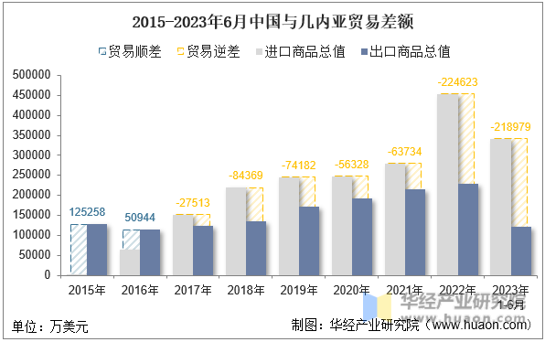 2015-2023年6月中国与几内亚贸易差额