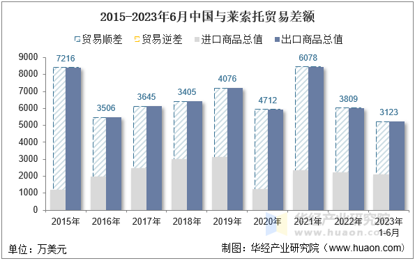 2015-2023年6月中国与莱索托贸易差额