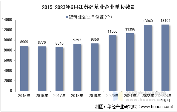 2015-2023年6月江苏建筑业企业单位数量