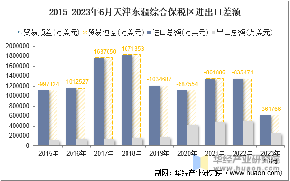 2015-2023年6月天津东疆综合保税区进出口差额