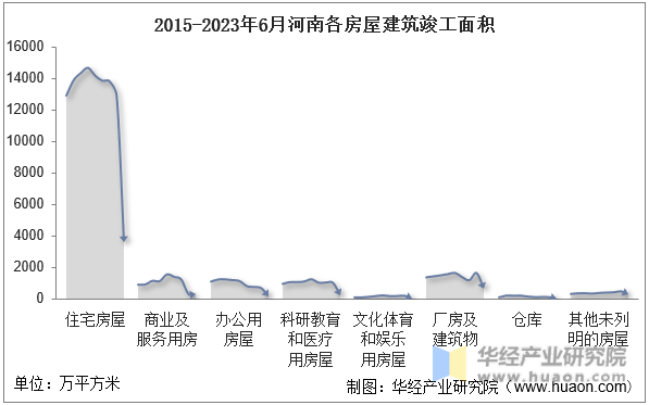 2015-2023年6月河南各房屋建筑竣工面积