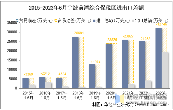 2015-2023年6月宁波前湾综合保税区进出口差额